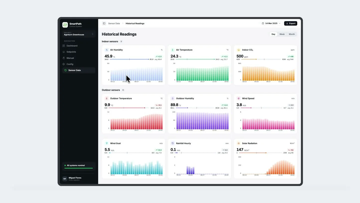 SmartPath greenhouse monitoring dashboard